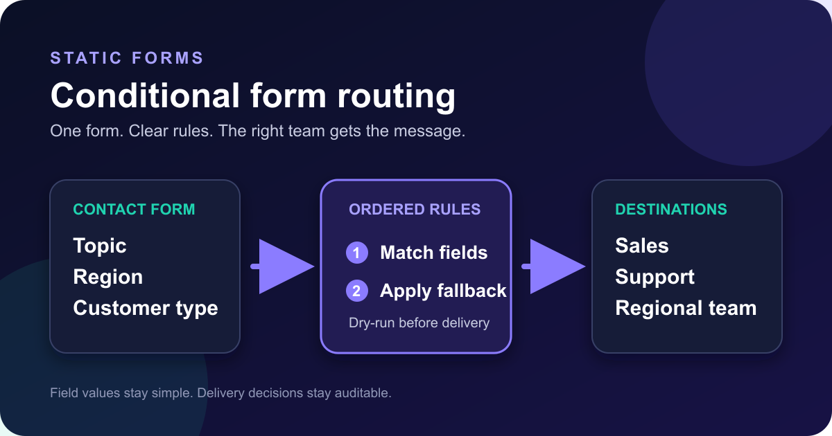 Conditional Form Routing by Topic, Region, or Lead Type