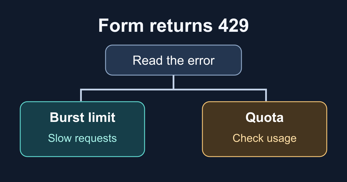 Form returns 429: burst limit or exhausted quota?