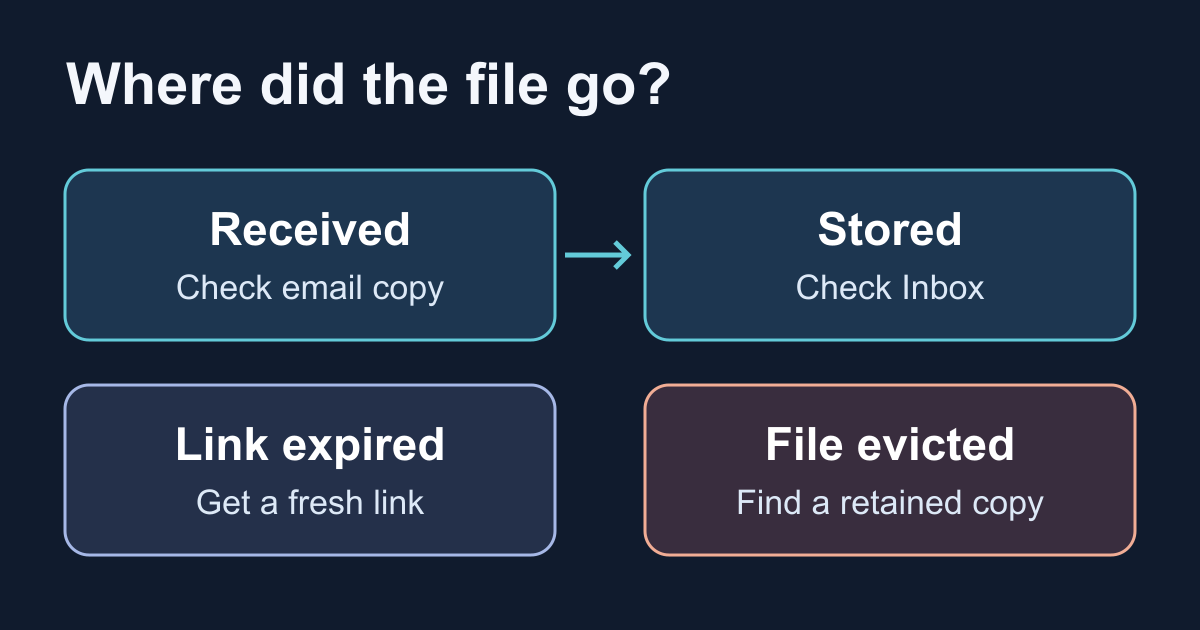 Missing form attachments: storage and eviction checks