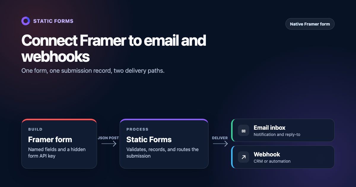 Connect a Framer Form to Email and a Webhook