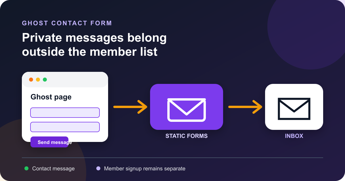 Add a Contact Form to Ghost Without Editing Your Theme