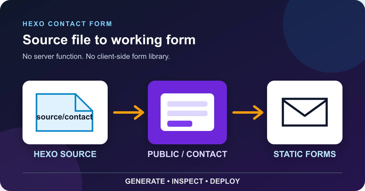 Add a Contact Form to Hexo Without a Backend