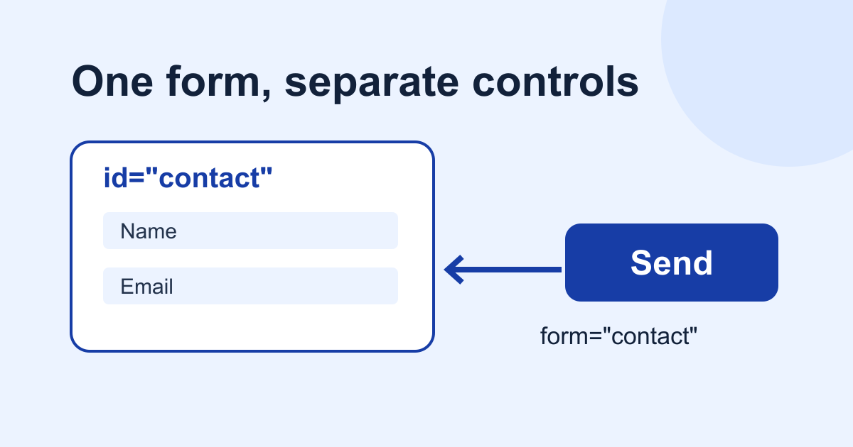 HTML form attribute: include fields outside the form