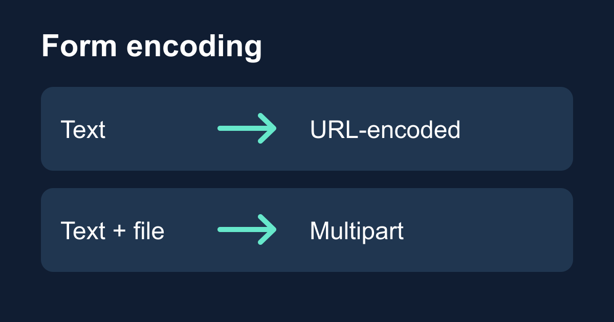 HTML form enctype: URL encoding, multipart, and file uploads