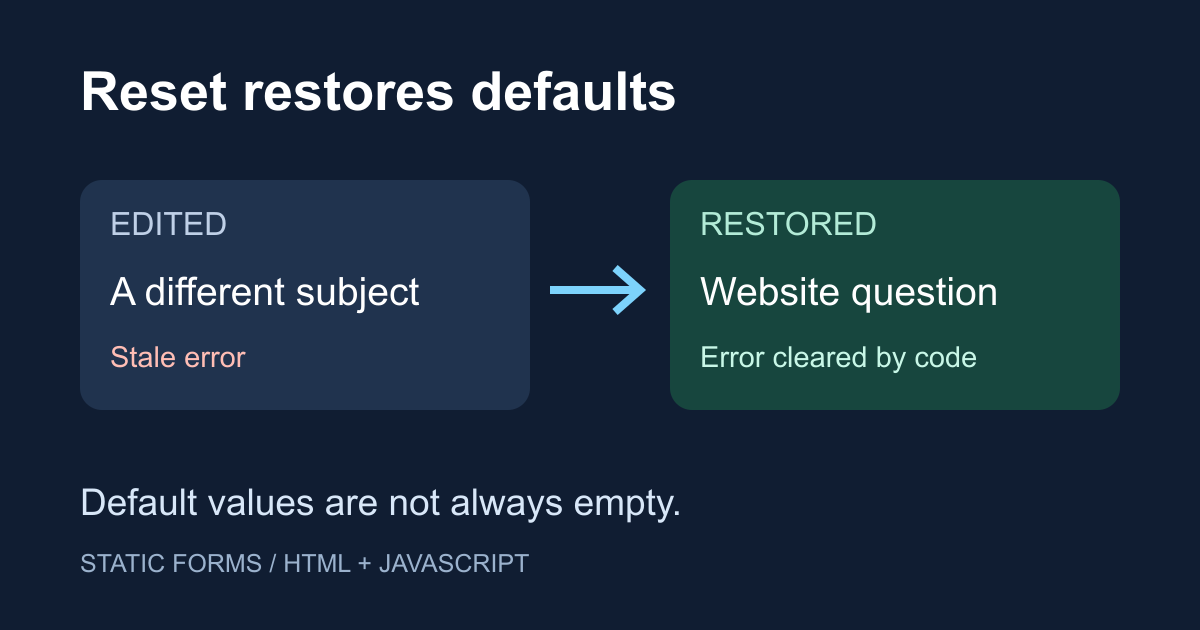 HTML form reset: restore defaults and clear stale errors