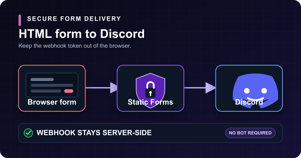 Send an HTML Form to Discord Without Exposing the Webhook