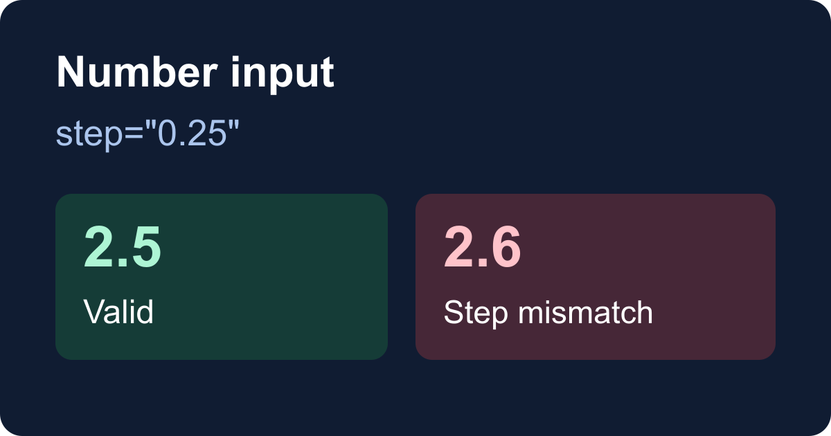 HTML number input: fix min, max, and step validation