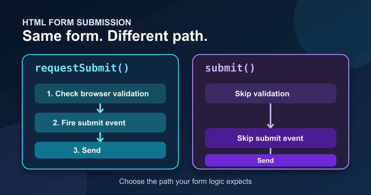 requestSubmit() vs submit(): Validate Forms Before Sending