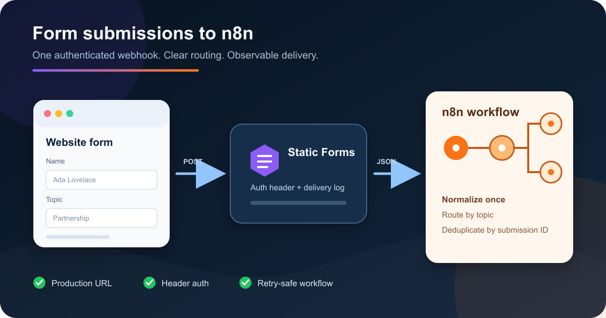 Send Form Submissions to n8n With a Reliable Webhook