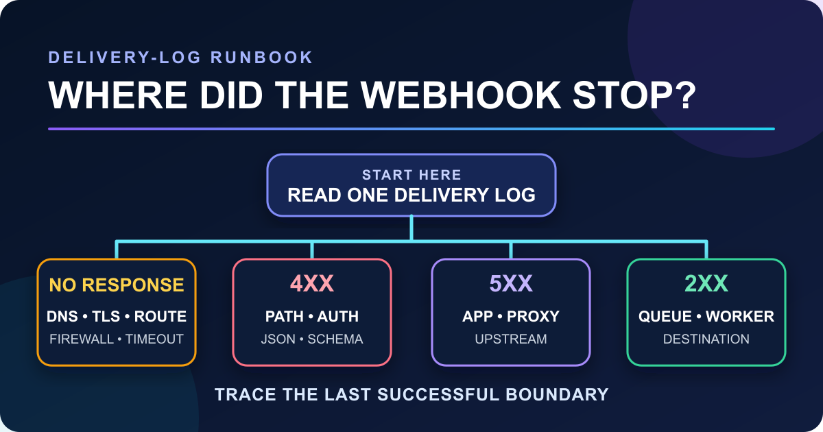 How to Debug a Failed Static Forms Webhook From the Delivery Log