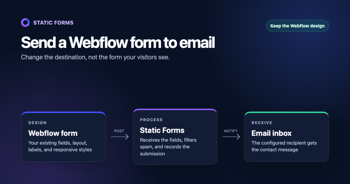 Send Webflow Form Submissions to Email Without Restyling